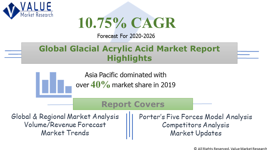 Global Glacial Acrylic Acid Market Share